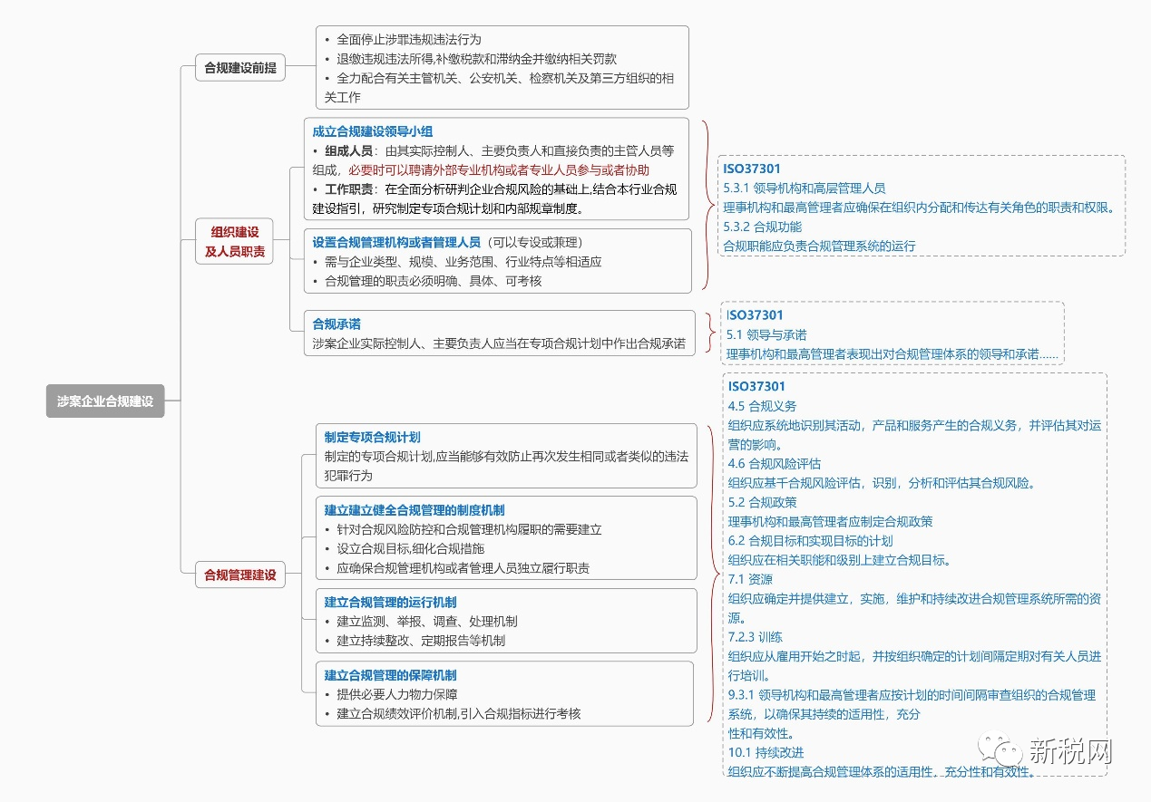 ISO37301重磅來襲，靈工平臺(tái)涉稅刑事風(fēng)險(xiǎn)應(yīng)對(duì)的“關(guān)鍵一局”(圖2)